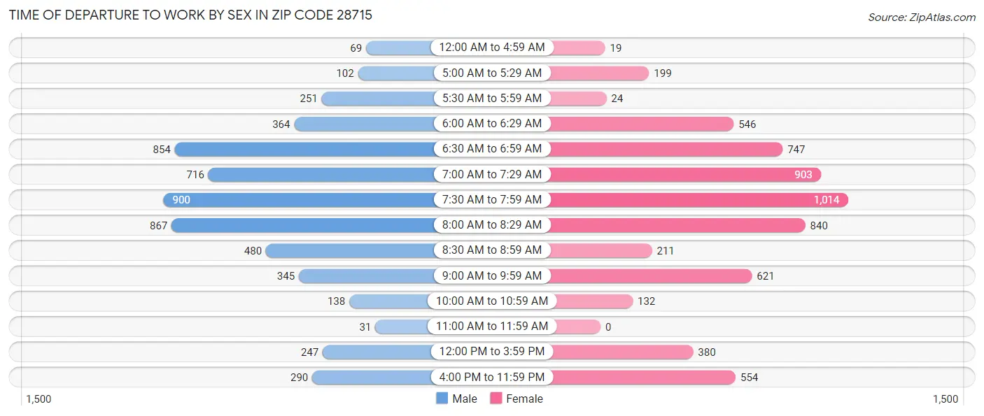 Time of Departure to Work by Sex in Zip Code 28715