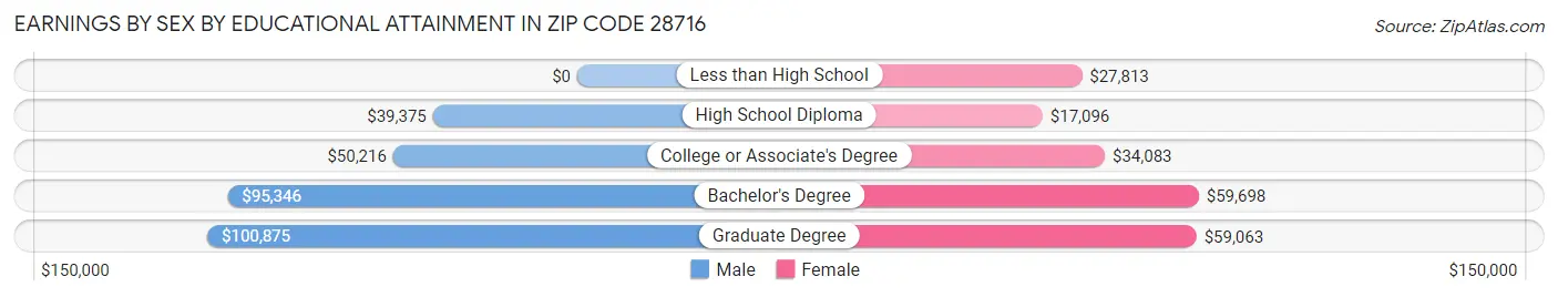 Earnings by Sex by Educational Attainment in Zip Code 28716