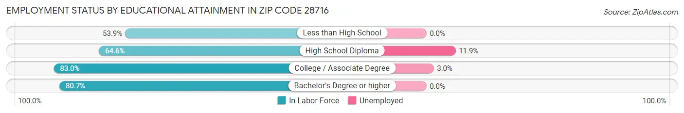 Employment Status by Educational Attainment in Zip Code 28716
