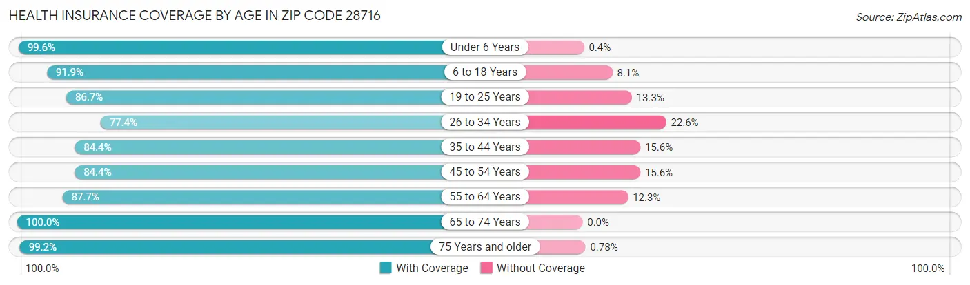 Health Insurance Coverage by Age in Zip Code 28716