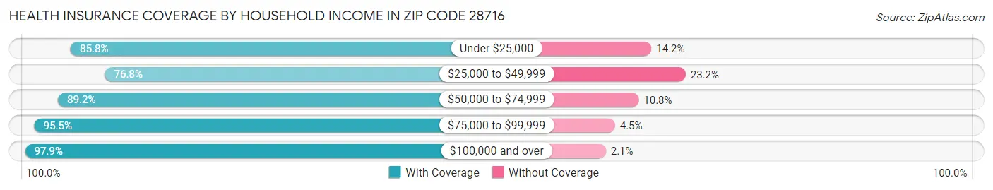 Health Insurance Coverage by Household Income in Zip Code 28716