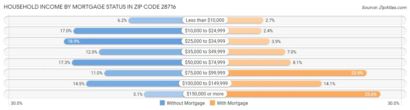 Household Income by Mortgage Status in Zip Code 28716
