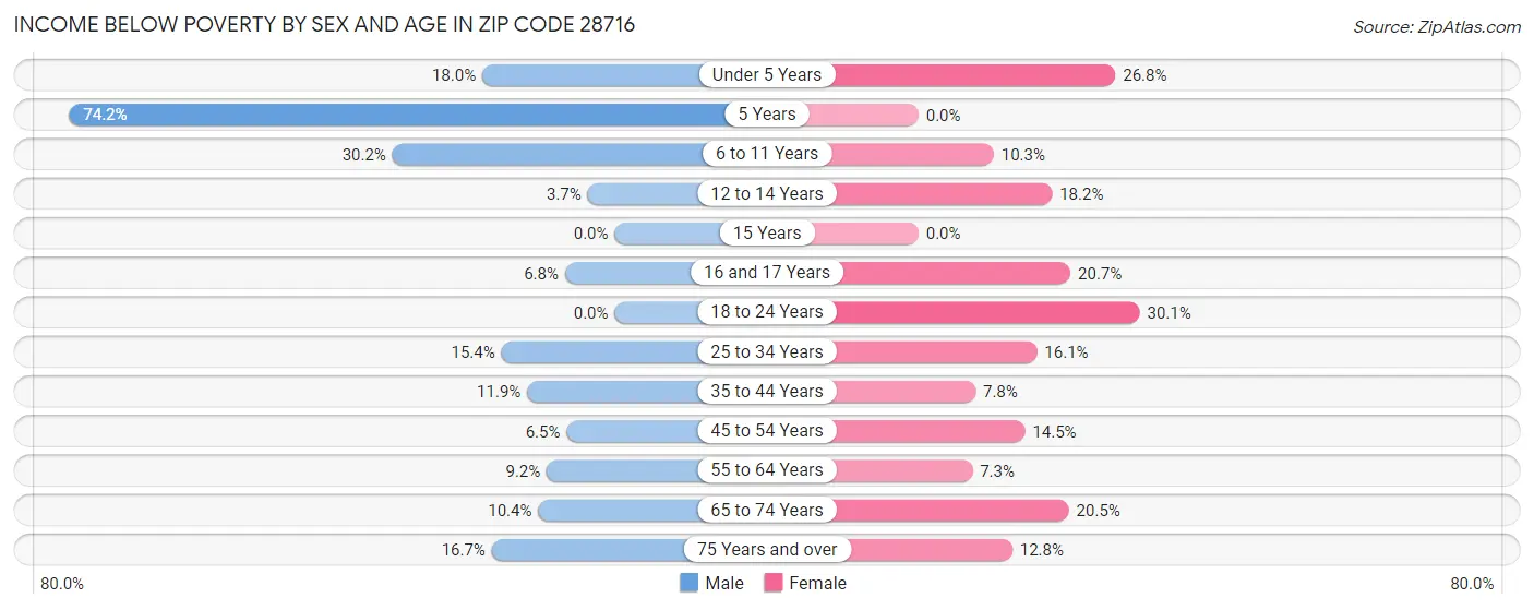 Income Below Poverty by Sex and Age in Zip Code 28716