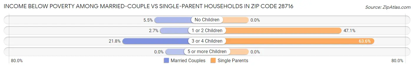 Income Below Poverty Among Married-Couple vs Single-Parent Households in Zip Code 28716