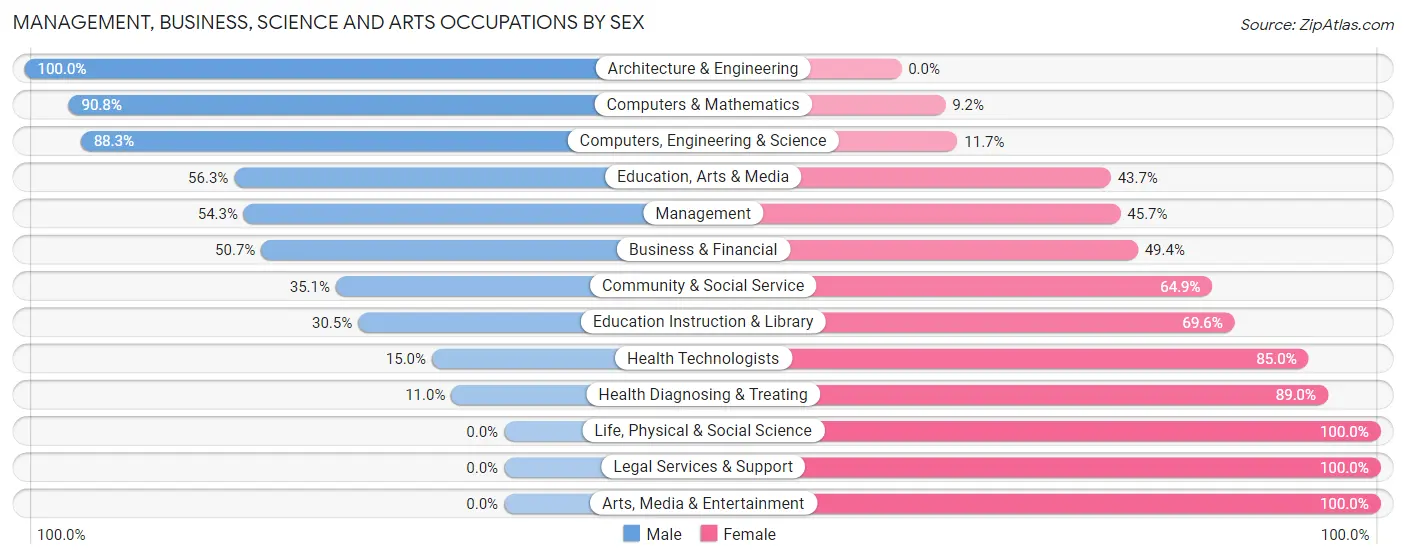 Management, Business, Science and Arts Occupations by Sex in Zip Code 28716