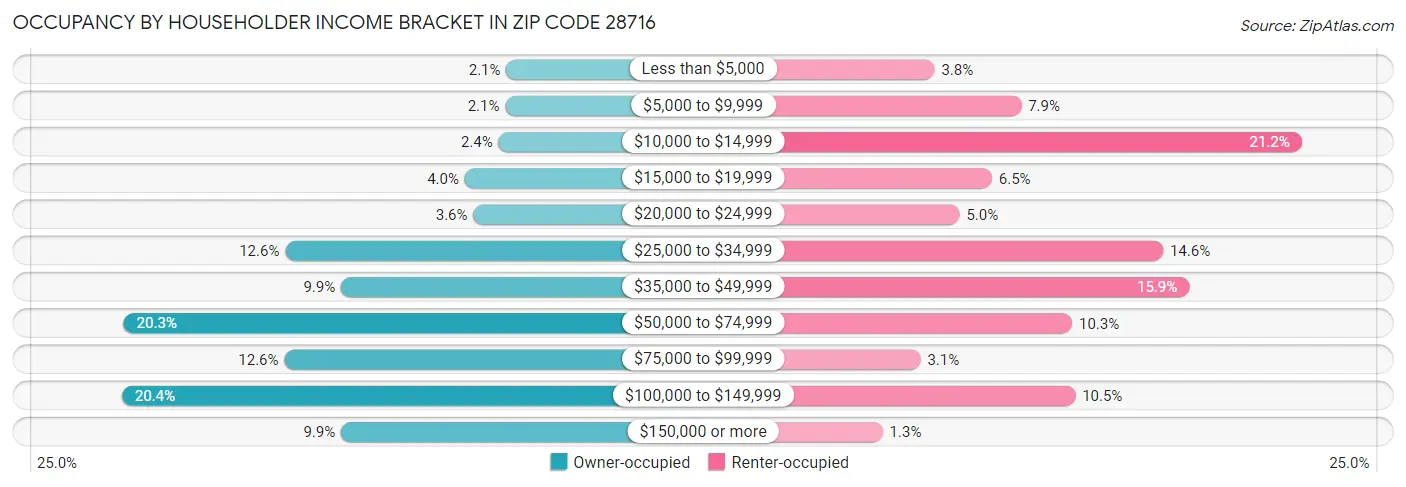 Occupancy by Householder Income Bracket in Zip Code 28716