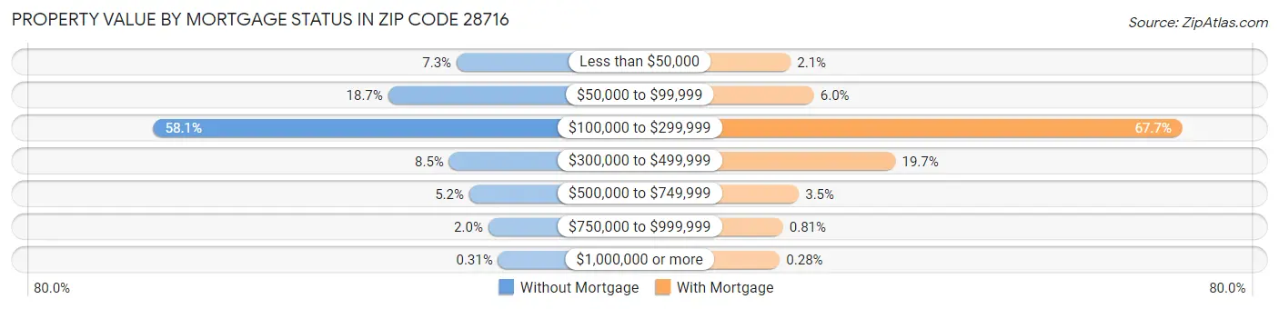 Property Value by Mortgage Status in Zip Code 28716