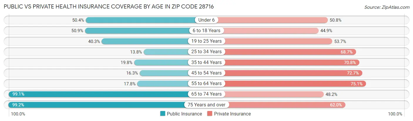 Public vs Private Health Insurance Coverage by Age in Zip Code 28716