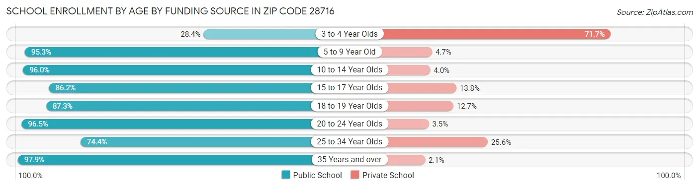 School Enrollment by Age by Funding Source in Zip Code 28716