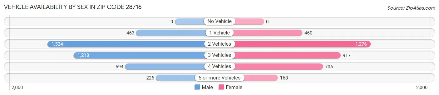 Vehicle Availability by Sex in Zip Code 28716