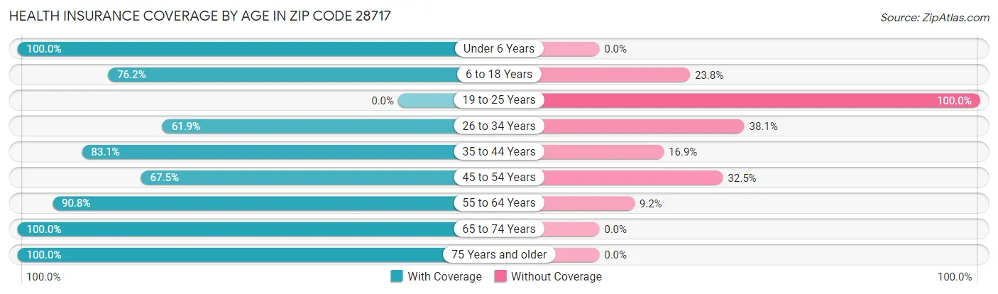 Health Insurance Coverage by Age in Zip Code 28717