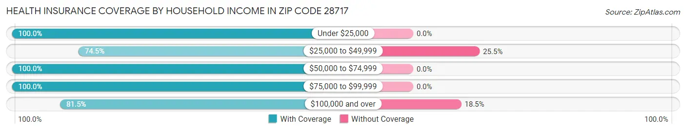 Health Insurance Coverage by Household Income in Zip Code 28717