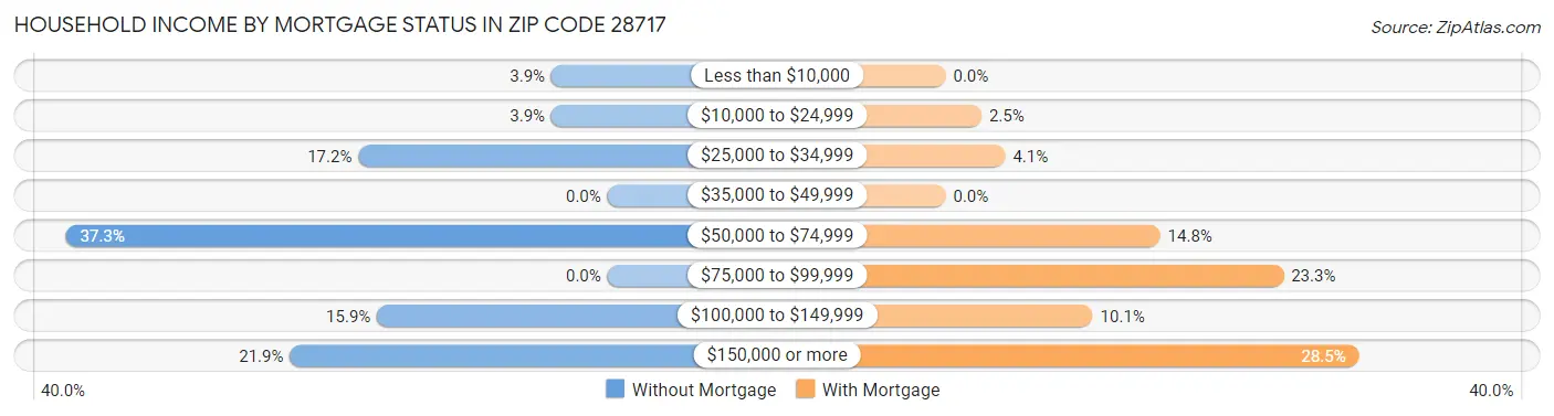 Household Income by Mortgage Status in Zip Code 28717
