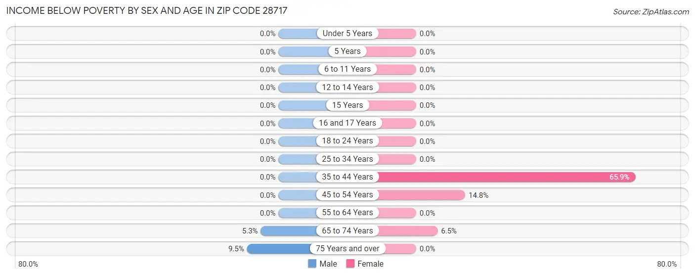 Income Below Poverty by Sex and Age in Zip Code 28717