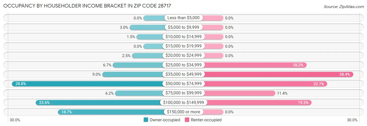 Occupancy by Householder Income Bracket in Zip Code 28717