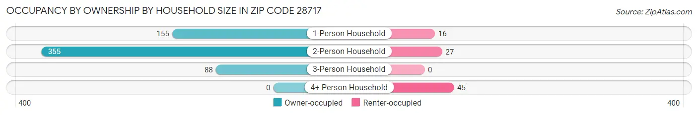 Occupancy by Ownership by Household Size in Zip Code 28717