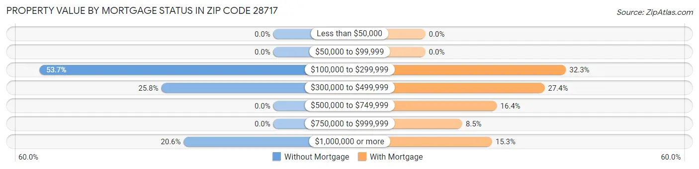 Property Value by Mortgage Status in Zip Code 28717