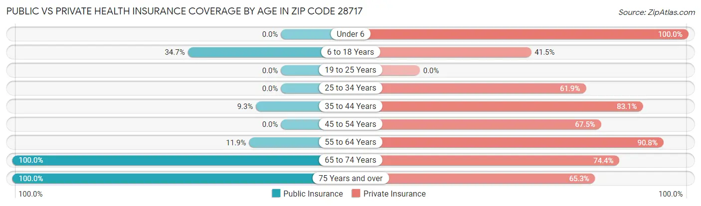 Public vs Private Health Insurance Coverage by Age in Zip Code 28717