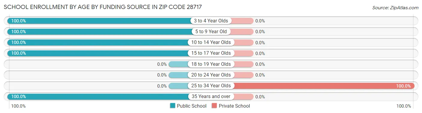 School Enrollment by Age by Funding Source in Zip Code 28717