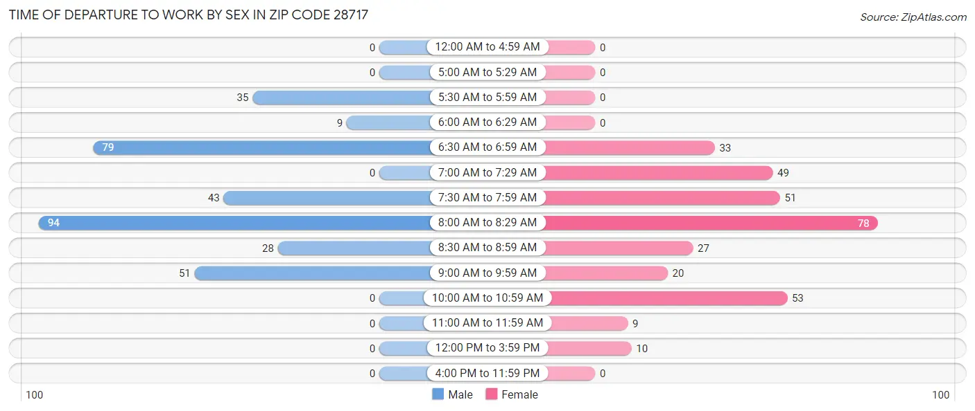 Time of Departure to Work by Sex in Zip Code 28717