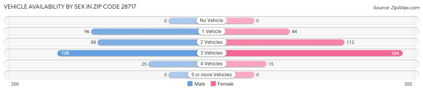 Vehicle Availability by Sex in Zip Code 28717