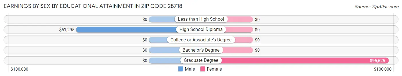 Earnings by Sex by Educational Attainment in Zip Code 28718