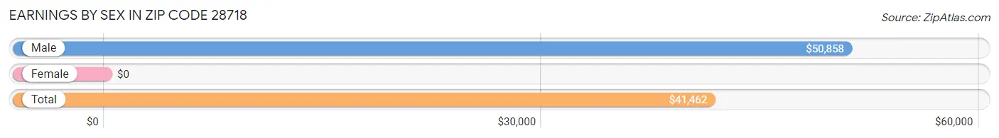 Earnings by Sex in Zip Code 28718