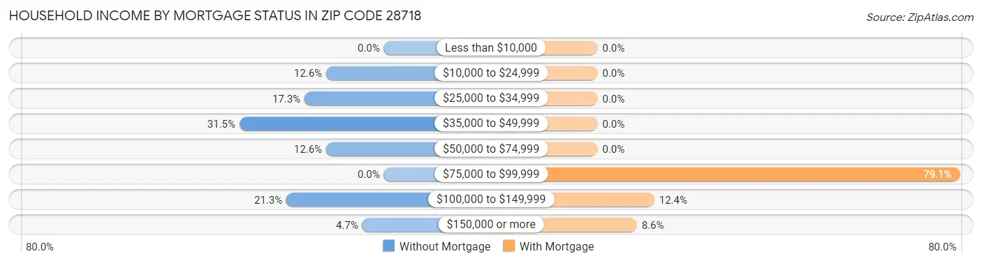 Household Income by Mortgage Status in Zip Code 28718