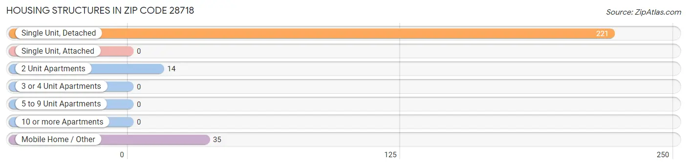Housing Structures in Zip Code 28718