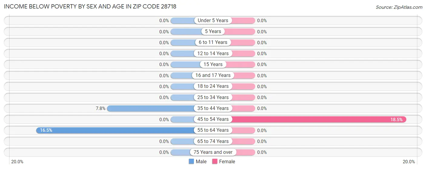 Income Below Poverty by Sex and Age in Zip Code 28718