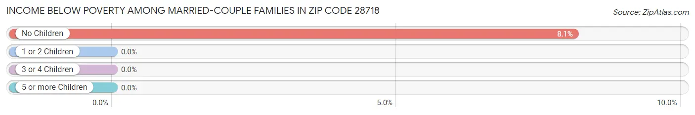 Income Below Poverty Among Married-Couple Families in Zip Code 28718