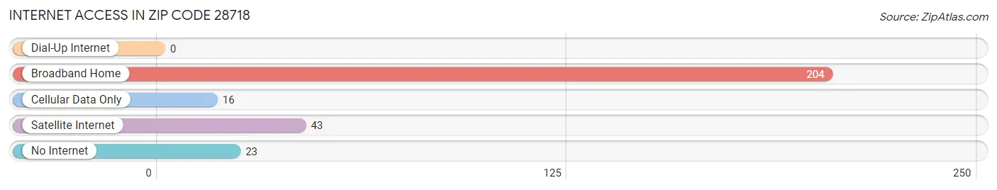 Internet Access in Zip Code 28718