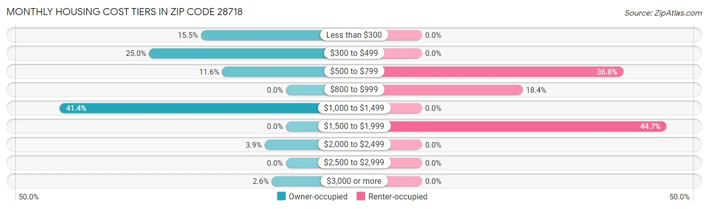 Monthly Housing Cost Tiers in Zip Code 28718