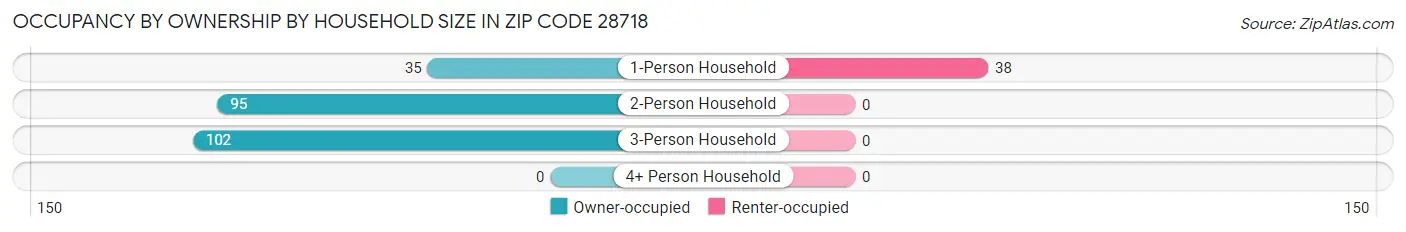 Occupancy by Ownership by Household Size in Zip Code 28718