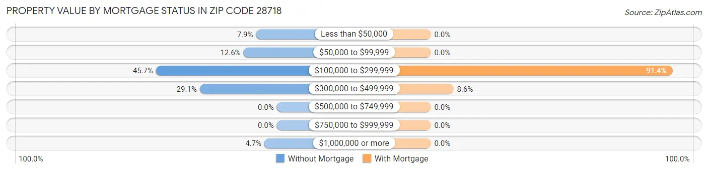Property Value by Mortgage Status in Zip Code 28718