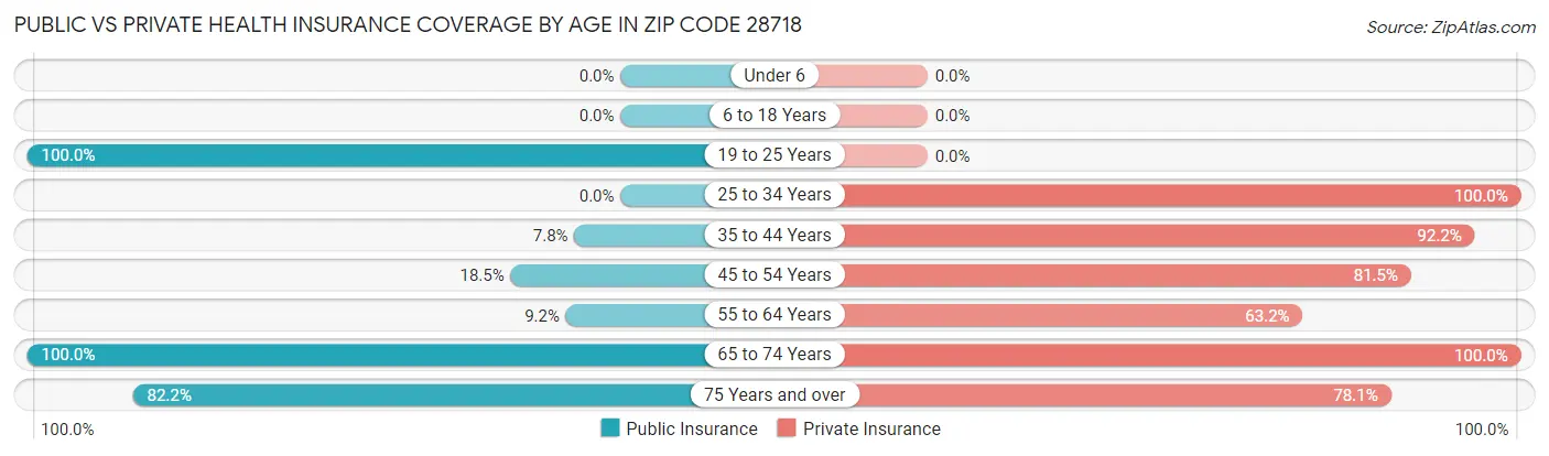 Public vs Private Health Insurance Coverage by Age in Zip Code 28718