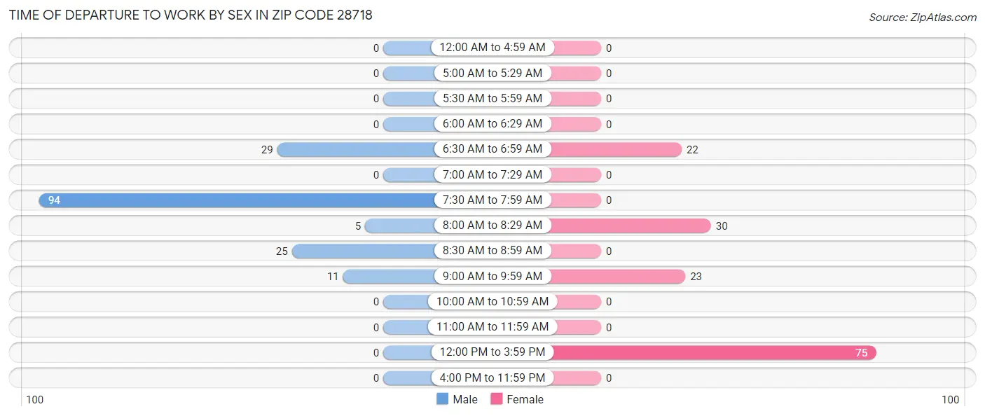 Time of Departure to Work by Sex in Zip Code 28718