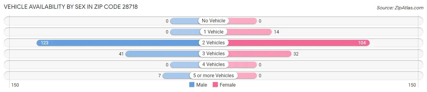 Vehicle Availability by Sex in Zip Code 28718