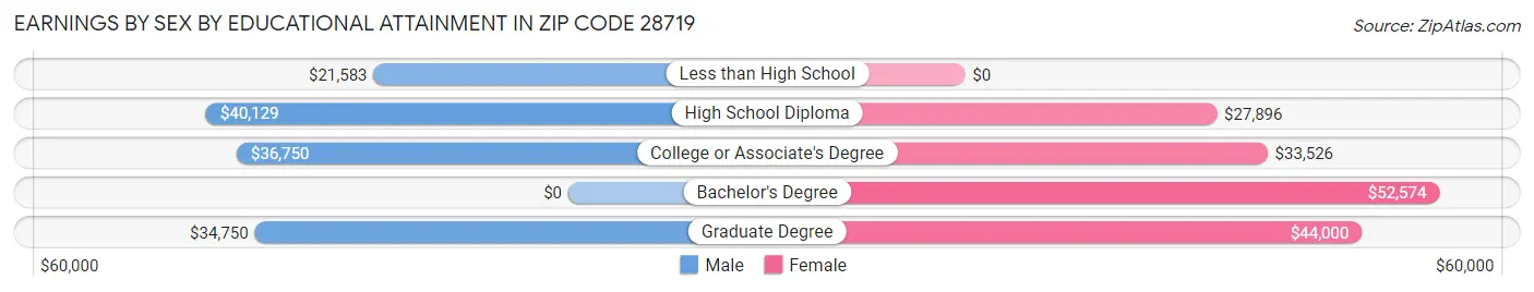 Earnings by Sex by Educational Attainment in Zip Code 28719