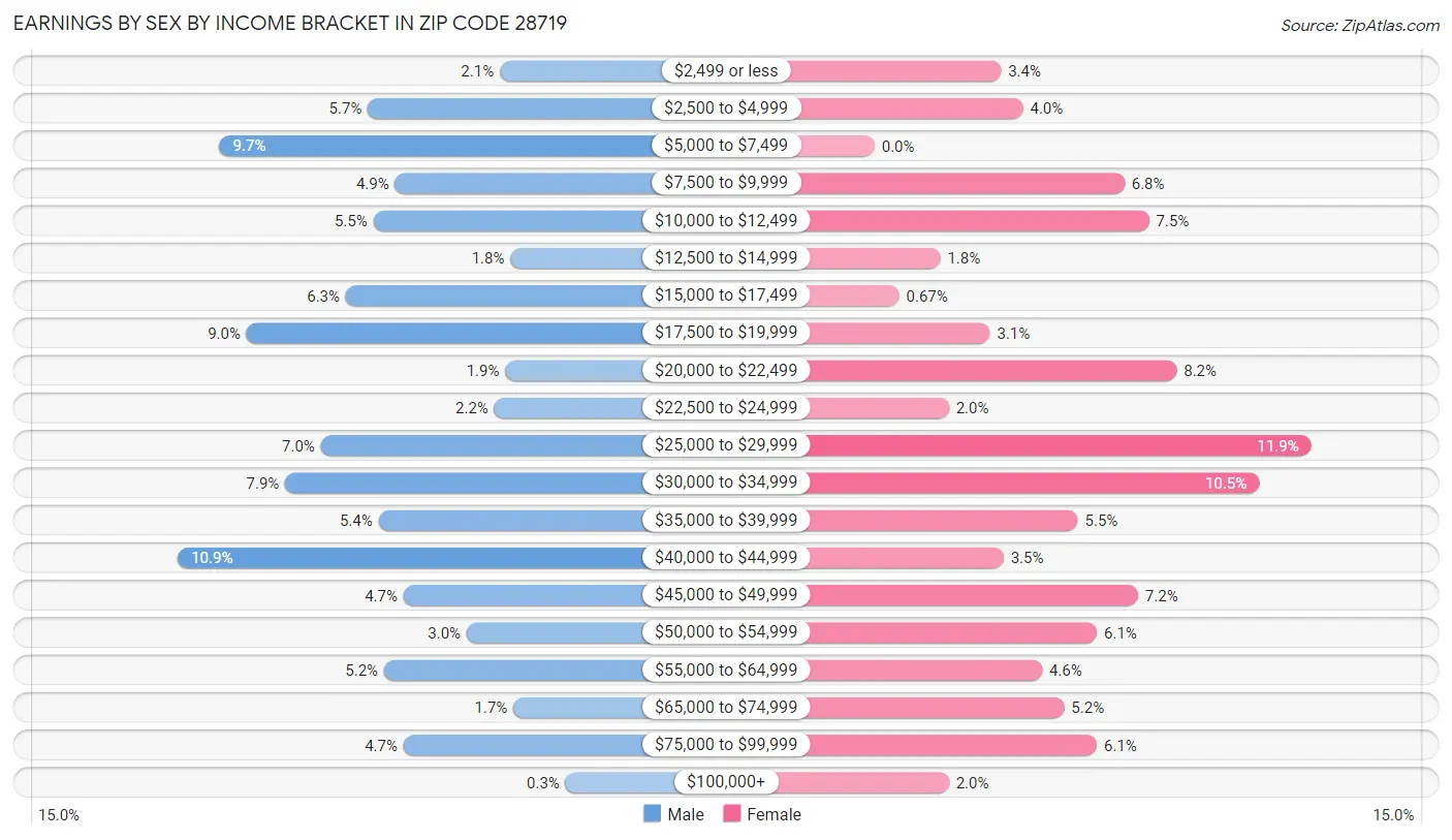 Earnings by Sex by Income Bracket in Zip Code 28719