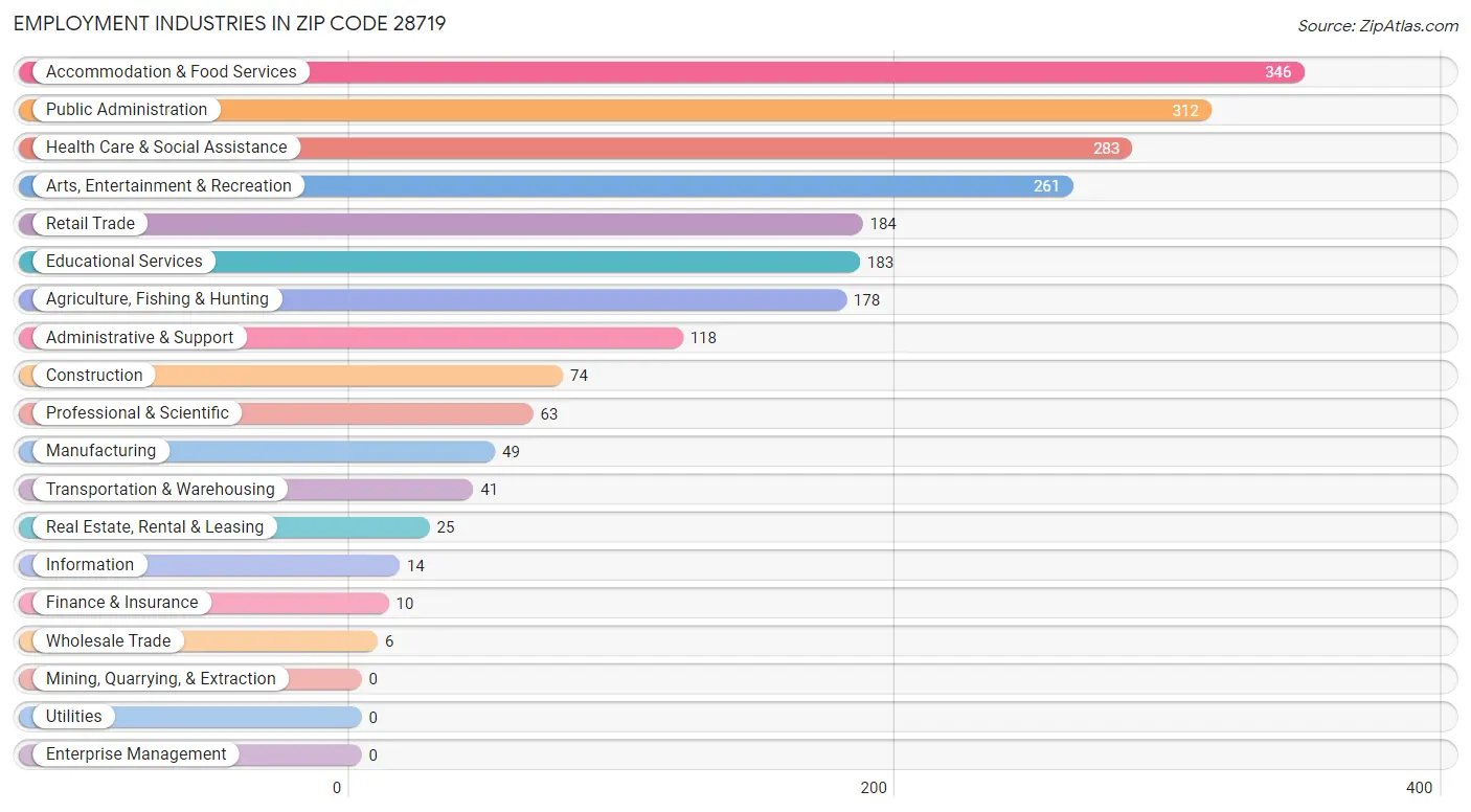 Employment Industries in Zip Code 28719