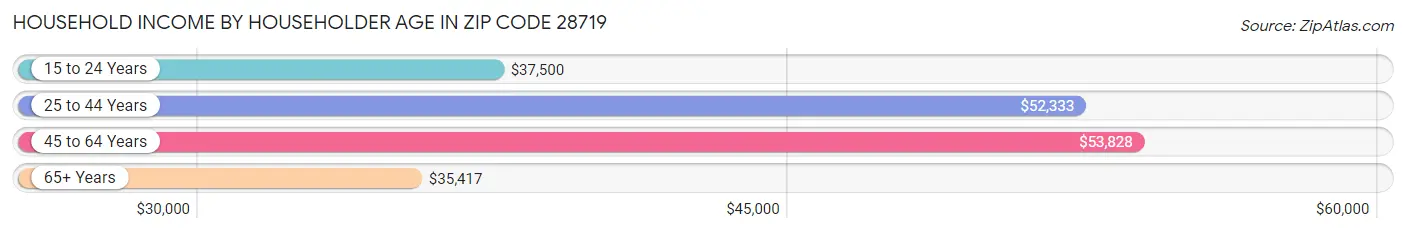 Household Income by Householder Age in Zip Code 28719