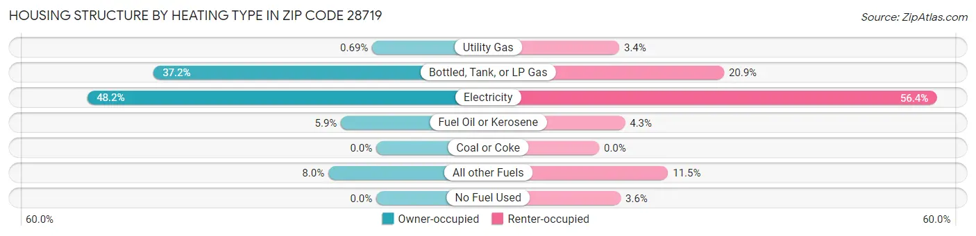 Housing Structure by Heating Type in Zip Code 28719