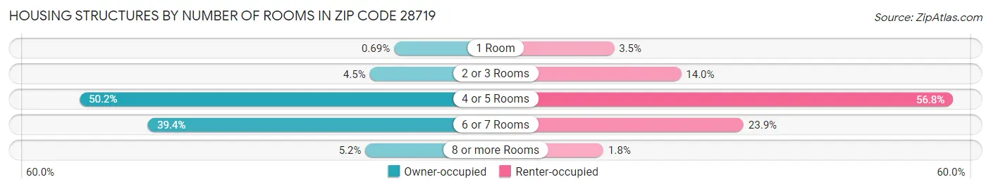 Housing Structures by Number of Rooms in Zip Code 28719