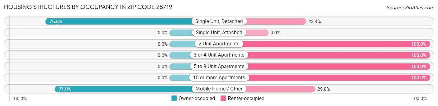 Housing Structures by Occupancy in Zip Code 28719