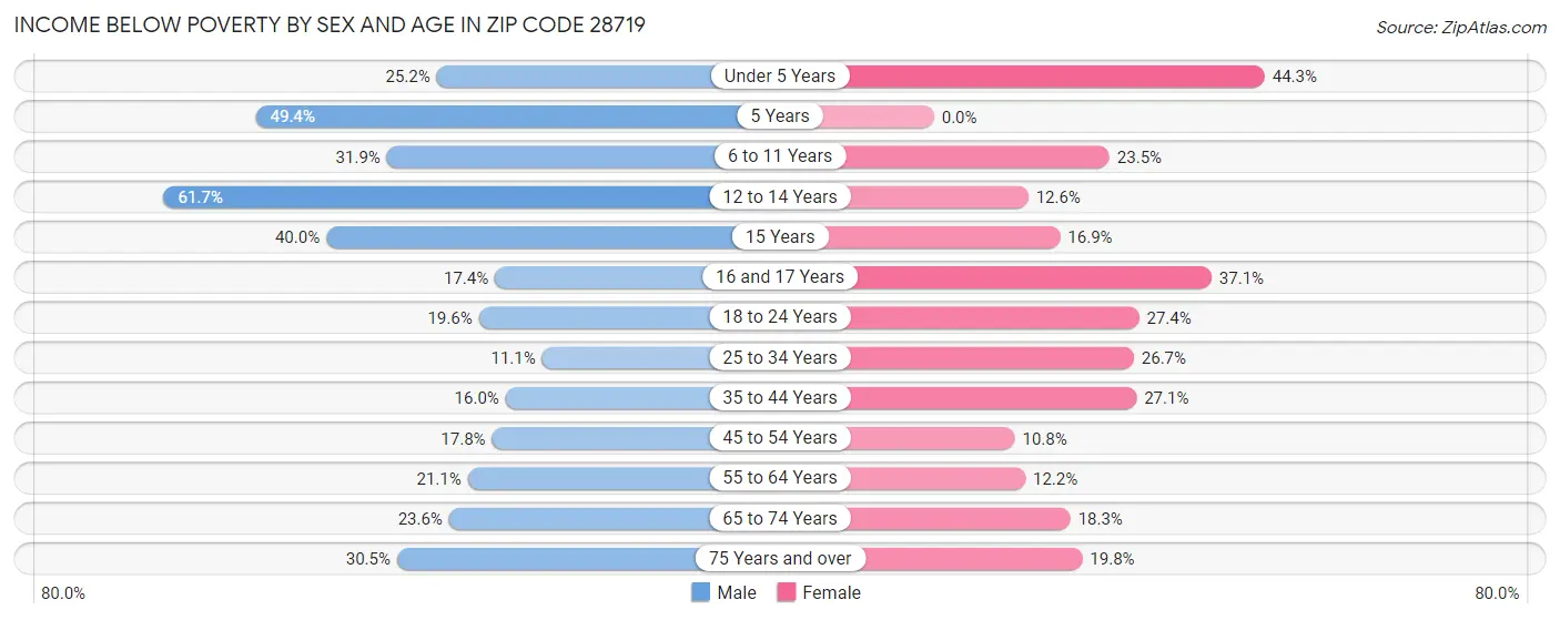 Income Below Poverty by Sex and Age in Zip Code 28719