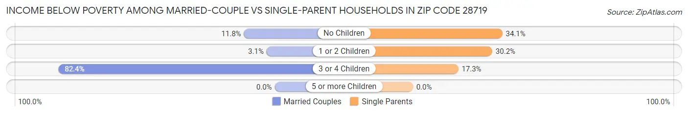 Income Below Poverty Among Married-Couple vs Single-Parent Households in Zip Code 28719