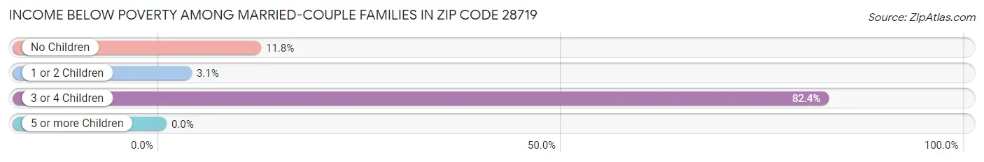 Income Below Poverty Among Married-Couple Families in Zip Code 28719