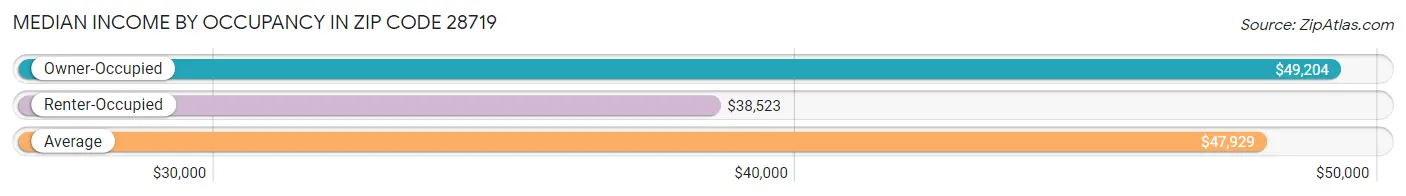 Median Income by Occupancy in Zip Code 28719