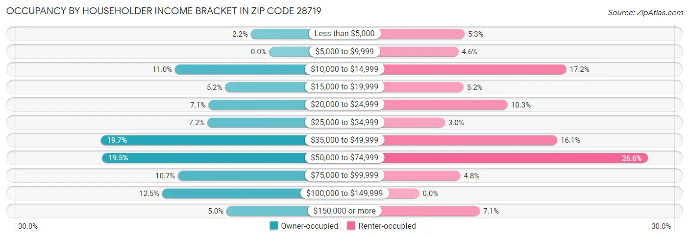 Occupancy by Householder Income Bracket in Zip Code 28719